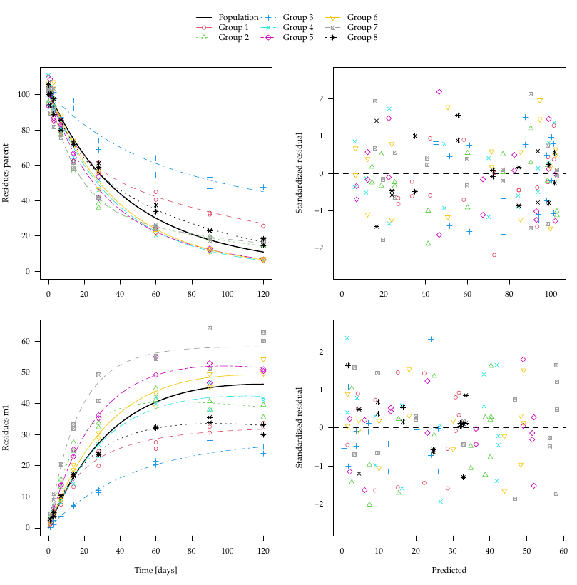 Example evaluation of one the synthetically generated datasets